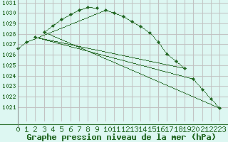 Courbe de la pression atmosphrique pour Vardo Ap