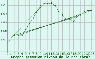 Courbe de la pression atmosphrique pour Herhet (Be)