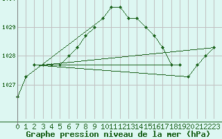 Courbe de la pression atmosphrique pour Sainte-Genevive-des-Bois (91)