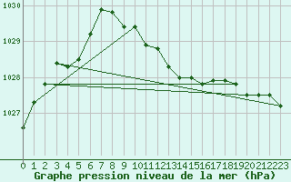 Courbe de la pression atmosphrique pour Coburg