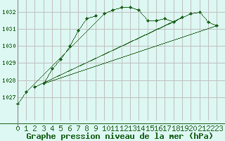 Courbe de la pression atmosphrique pour Albemarle