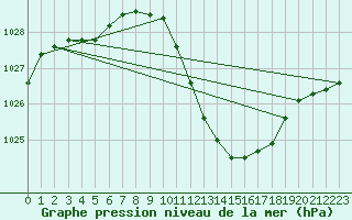 Courbe de la pression atmosphrique pour Veliko Gradiste