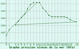 Courbe de la pression atmosphrique pour Flisa Ii