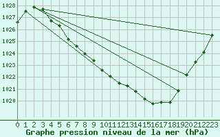 Courbe de la pression atmosphrique pour Fagernes Leirin