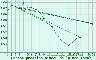 Courbe de la pression atmosphrique pour Tetovo