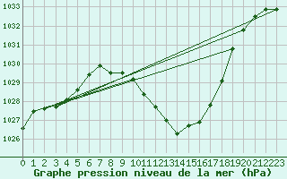 Courbe de la pression atmosphrique pour Landeck