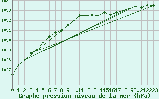 Courbe de la pression atmosphrique pour Inari Rajajooseppi