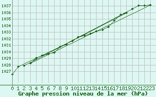 Courbe de la pression atmosphrique pour Waldmunchen