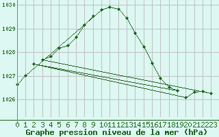 Courbe de la pression atmosphrique pour Croisette (62)