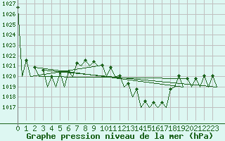 Courbe de la pression atmosphrique pour Beograd / Surcin