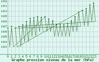 Courbe de la pression atmosphrique pour Erfurt-Bindersleben