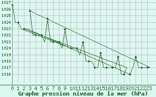 Courbe de la pression atmosphrique pour L