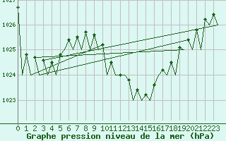 Courbe de la pression atmosphrique pour Kecskemet