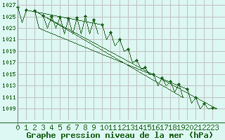 Courbe de la pression atmosphrique pour Genve (Sw)