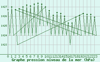Courbe de la pression atmosphrique pour Grenchen
