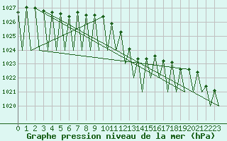 Courbe de la pression atmosphrique pour Zurich-Kloten