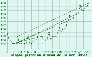 Courbe de la pression atmosphrique pour Skopje-Petrovec