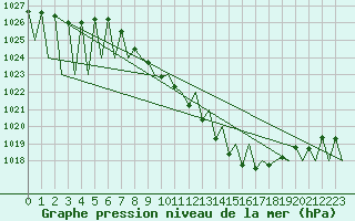 Courbe de la pression atmosphrique pour Laupheim