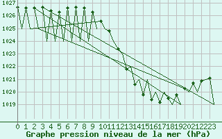 Courbe de la pression atmosphrique pour Madrid / Barajas (Esp)