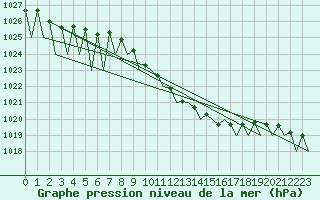 Courbe de la pression atmosphrique pour Lechfeld