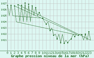 Courbe de la pression atmosphrique pour Laupheim