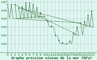 Courbe de la pression atmosphrique pour Genve (Sw)