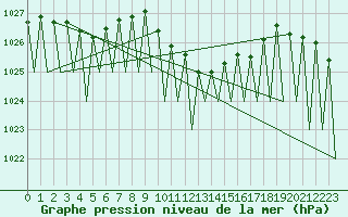 Courbe de la pression atmosphrique pour Suceava / Salcea