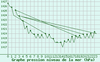 Courbe de la pression atmosphrique pour Fassberg