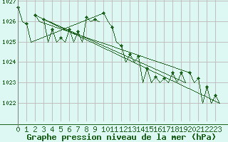 Courbe de la pression atmosphrique pour Ibiza (Esp)