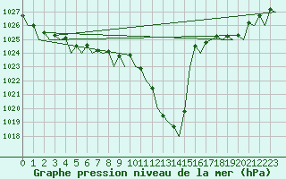Courbe de la pression atmosphrique pour Bilbao (Esp)