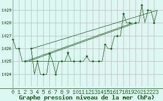 Courbe de la pression atmosphrique pour Zagreb / Pleso