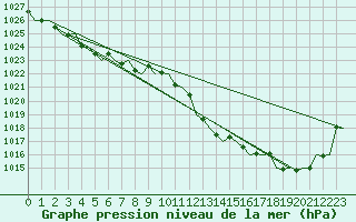 Courbe de la pression atmosphrique pour San Sebastian (Esp)