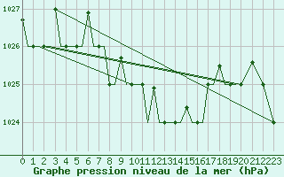 Courbe de la pression atmosphrique pour Uralsk