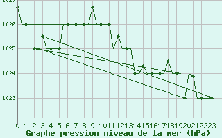 Courbe de la pression atmosphrique pour Rhodes Airport