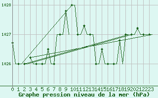 Courbe de la pression atmosphrique pour Gnes (It)