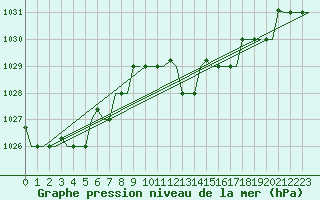 Courbe de la pression atmosphrique pour Alghero