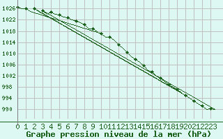 Courbe de la pression atmosphrique pour Skelleftea Airport