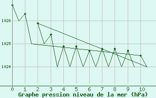 Courbe de la pression atmosphrique pour Santa Maria Acores