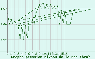 Courbe de la pression atmosphrique pour Santander / Parayas