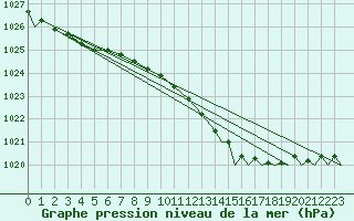 Courbe de la pression atmosphrique pour Wattisham