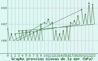 Courbe de la pression atmosphrique pour Brize Norton
