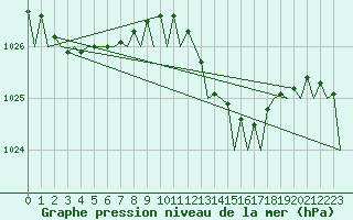 Courbe de la pression atmosphrique pour Menorca / Mahon