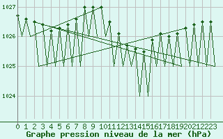 Courbe de la pression atmosphrique pour Maastricht / Zuid Limburg (PB)