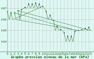 Courbe de la pression atmosphrique pour Berlin-Tegel