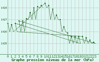 Courbe de la pression atmosphrique pour Gilze-Rijen
