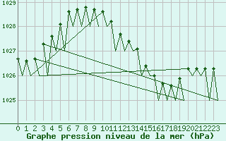 Courbe de la pression atmosphrique pour Frankfort (All)