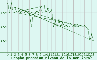 Courbe de la pression atmosphrique pour Shannon Airport