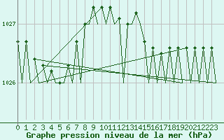 Courbe de la pression atmosphrique pour Oostende (Be)