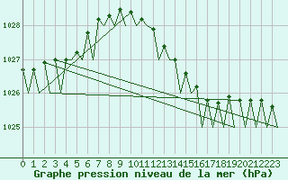 Courbe de la pression atmosphrique pour Groningen Airport Eelde