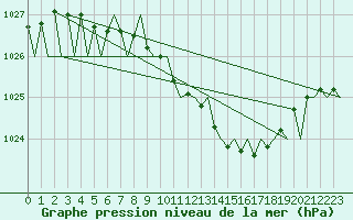 Courbe de la pression atmosphrique pour Mikkeli